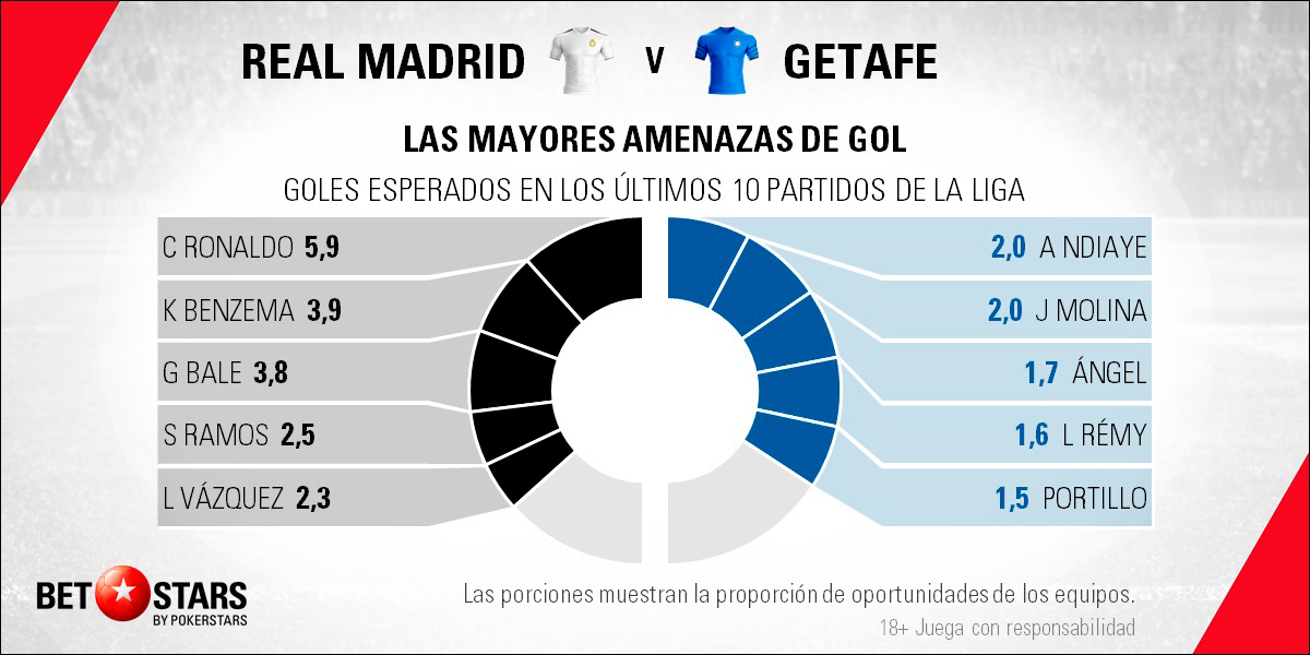 BetStars Real-Madrid vs Getafe 05 BetStars, Real Madrid vs Getafe CF, pronosticos deportivos, apuestas deportivas, apuestas deportivas pronosticos, LaLiga, pronosticos La Liga, apuestas de fútbol para hoy, mejores apuestas deportivas, apuestas deportivas pronosticos, pronosticos expertos, noticias deportivas, casas apuestas deportivas